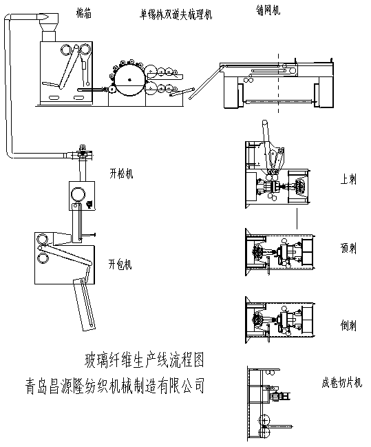 玻璃纖維氈設(shè)備/生產(chǎn)線(xiàn)